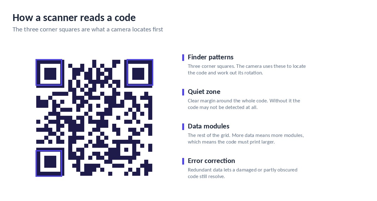 Annotated QR code showing the finder patterns, quiet zone, data modules and error correction