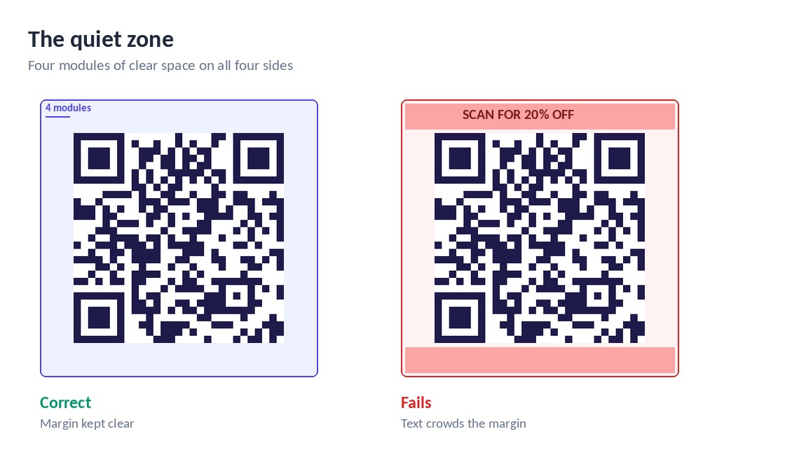 Comparison: a QR code with a clear four-module margin scans, one crowded by text fails