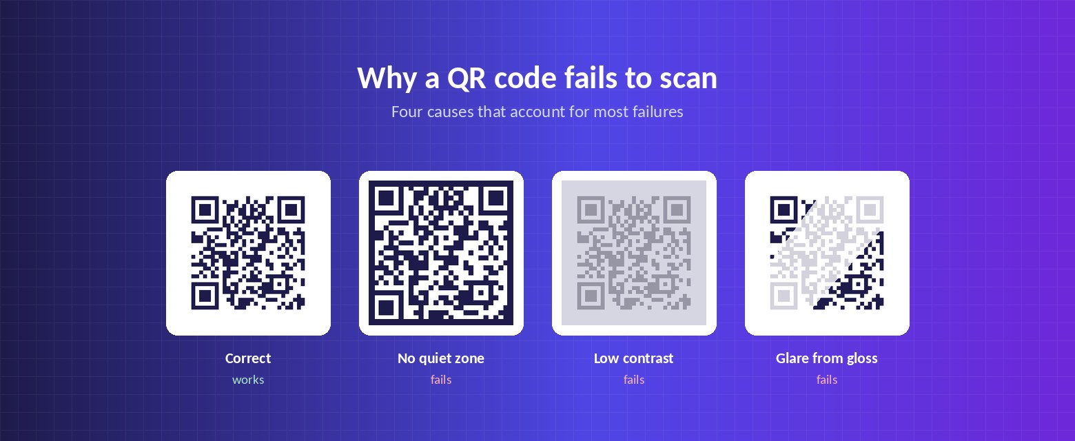 Four QR codes: a correct code alongside three failures - no quiet zone, low contrast, and glare