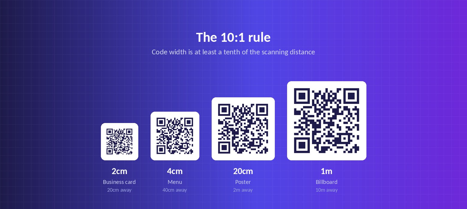 Four QR codes shown at true relative size, from a 2cm business card code to a 1m billboard code