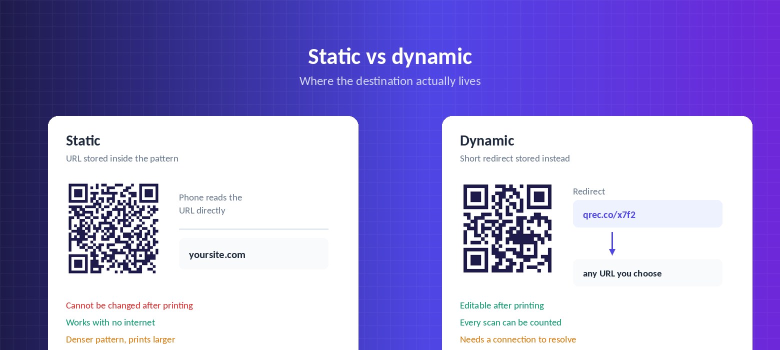 Diagram comparing a static QR code storing the URL directly with a dynamic code storing a short redirect